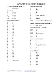 ultimate phonics scope and sequence free download as pdf