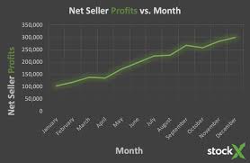 It is the quantity of materials beyond which a your seller performance level is calculated by looking at your transaction defect rate. Cockx On Twitter We At Stockx Want To Ensure That Our Sellers Are Obtaining Optimum Profits After Some Financial Reviews We Have Determined That The Sellers Are Gaining Too Much Profit And