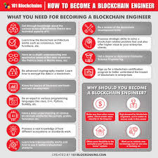 Mikequindazzi How To Become A Blockchain Engineer Gt Gt Gt 101blockchains Via Mikequindazzi In 2020 Blockchain Computer Science Engineering Open Source Code