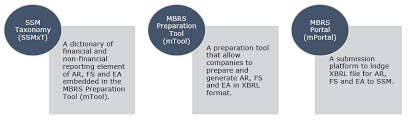 Earlier last month we were delighted to see the companies commission of malaysia (ssm) adopting xbrl for the annual and financial filings of more than 1 million companies countrywide through the introduction of the malaysian business reporting system (mbrs). Pages Mbrs