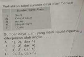 Sumber Daya Alam Yang Tidak Dapat Diperbarui Ditunjukkan Oleh Angka A 1 2 Dan 4 B 1 3 Dan Brainly Co Id
