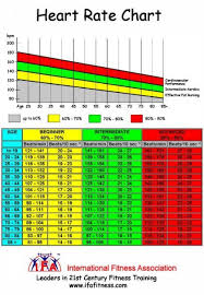 Ifa Heart Rate Chart Zazzle Com In 2020 Heart Rate Chart Pulse Rate Chart Normal Heart Rate