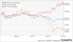 Boeing Vs Lockheed Martin Which Is The Better Long Term