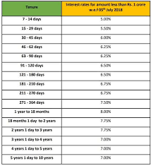 Visit us to know more! Best Fixed Deposit Rates Not Sbi These Banks Offer Up To 8 25 Fd Interest Should You Invest Zee Business