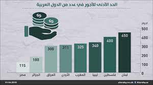 أعلنت وزارة المالية القواعد التنفيذية لتطبيق الحد الأدنى للأجور للموظفين والعاملين لدى أجهزة الدولة، والهيئات العامة الاقتصادية، على ضوء قرار رئيس مجلس الوزراء رقم ١٦٢٧ لسنة. Ø§Ù„Ø­Ø¯ Ø§Ù„Ø£Ø¯Ù†Ù‰ Ù„Ù„Ø£Ø¬ÙˆØ± ÙÙŠ Ø¹Ø¯Ø¯ Ù…Ù† Ø§Ù„Ø¯ÙˆÙ„ Ø§Ù„Ø¹Ø±Ø¨ÙŠØ© Ø§Ù„Ø¹Ø±Ø¨ÙŠ Ø§Ù„Ø¬Ø¯ÙŠØ¯