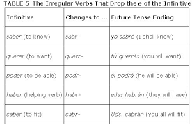 Spanish Verbs Future Tense Chart Verb Ser In Spanish Chart