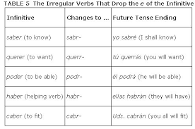 spanish verbs future tense chart verb ser in spanish chart