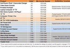 Image Result For Power Inverter Usage Chart Chart Weather