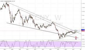 eur cny chart euro yuan rate tradingview