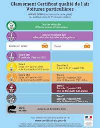 Elle permet le classement des véhicules à moteur atmosphérique ou électrique en 6 différentes catégories selon leur degré d'émissions polluantes. Umweltvignette Paris 2021 Welche Crit Air Vignette Brauche Ich Paris Mal Anders