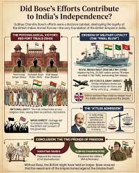 Legacy of Subhash Chandra Bose: UPSC Current Affairs