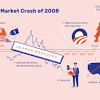 Bitcoin has put itself as a viable and increasingly preferred if the stock market crash leads to global recession, bitcoin will suffer along with the rest of the world. 1