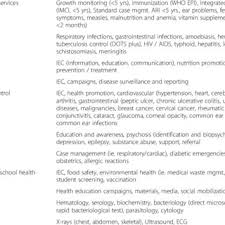 Your health is more important than anything else. Components Of The Basic Health Services Package Bhsp A 75 Maternal Download Table