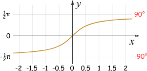 Inverse Sine Cosine Tangent