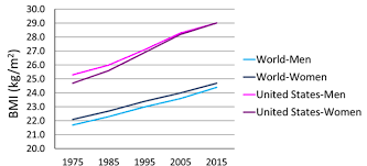 Current Status And Response To The Global Obesity Pandemic