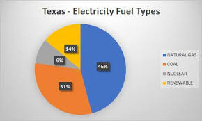 Texas is the top state for oil and gas production and for wind-powered  generation. America – and the world – runs on Texas fuel.