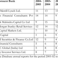 The peakstone group is an investment bank that specializes in mergers and acquisitions advisory and capital raising for middle market clients. Top Ten Investment Banks In Terms Of Number Of Issues Managed Download Table