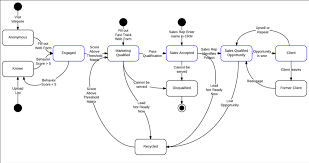 setup a lead lifecycle and revenue cycle model marketing