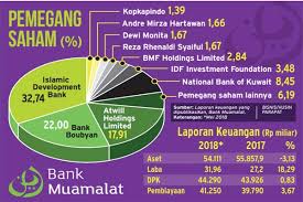 We did not find results for: Bank Muamalat Kembali Rencanakan Rights Issue Finansial Bisnis Com