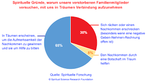 Vielleicht hast du bemerkt, dass die einzelnen einschlafzeiten 90 minuten auseinander liegen. Traume Von Verstorbenen Familienmitgliedern