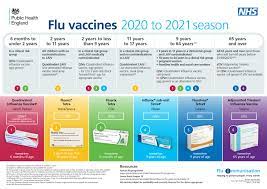 Dry coughs can be heard everywhere, complaints of aching muscles and tiredness increase and germs are. Which Flu Vaccination Is Right For Me Heron Gp Practice