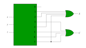 Decoder logic diagram and truth table. Combinational Circuits Using Decoder Geeksforgeeks