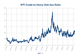 Chart of light sweet crude oil prices. Are Crude Oil Natural Gas Prices Linked Cme Group