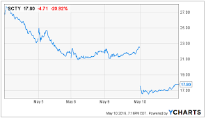 An Umbrella For Rained On Solarcity Longs Tesla Inc