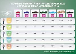 Aici puteți calcula și comanda online o asigurare la cele mai mici prețuri, de la 12 companii de asigurări. Tarifele De Referinta Rca Ce Reprezinta Cum Si Cine Le Calculeaza Formula De Calcul