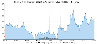 300000 Cny Chinese Yuan Renminbi Cny To Australian Dollar