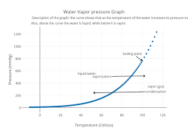 Water Vapor Pressure Graph Scatter Chart Made By Letizia