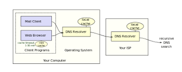 It is a network protocol that allows a server to automatically assign an ip address from a specified range of numbers (a scope) to a computer or device when it is connected to a given network. Domain Name System Wikipedia