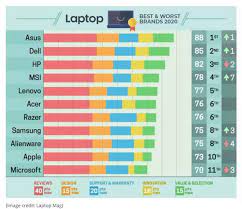 Mitchell | feb 20,2021 20:45 pm. Here Are The Best Laptop Brands For You To Buy In 2020