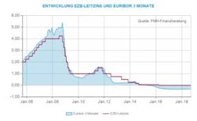 Sie sind auf der suche nach einer günstigen baufinanzierung und wollen schnell und unkompliziert verschiedene angebote sowie zinsen und zinssätze miteinander vergleichen? Variable Zinsen In Der Baufinanzierung Fmh De