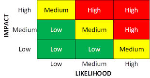 Why Use Matrix Models For Risk Assessment I Pivot Point