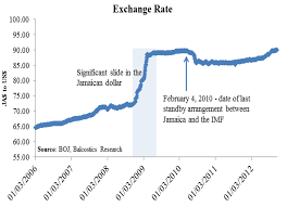 Us Dollar To Jamaican Exchange Rate Rmb Exchange Rate Graph