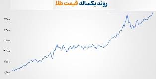 طلا و نقره جهانی رکورد زدند