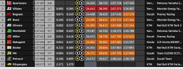 Balapan motogp prancis akan berlangsung pada minggu, 16 mei akhir pekan ini. Kualifikasi Motogp Jerez 2 Quartararo Pole Position Lagi Rossi Ke 4