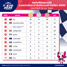 สรุปผลนักกีฬาไทย พาราลิมปิก เกมส์ 2020 วันนี้ เสาร์. Elq 3vidp0ukpm