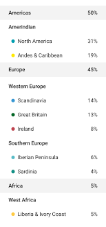 The most advanced dna test to discover your ancestry. Dna Testing For Ancestry Genealogy Familytreedna