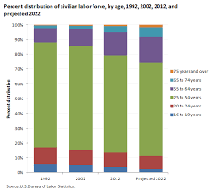 bureau of labor statistics