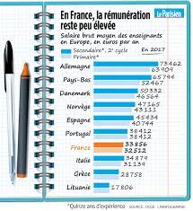 Un nombre toujours croissant d'enseignants se lance dans les pédagogies inversées. Professeur Des Ecoles Pourquoi Si Peu D Hommes Le Parisien
