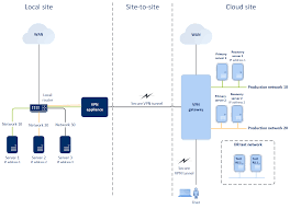 The list below is increasing daily, thus don't hesitate to vpn features are not always supported by vpn gateways. Site To Site Open Vpn Connection Cyber Disaster Recovery Cloud