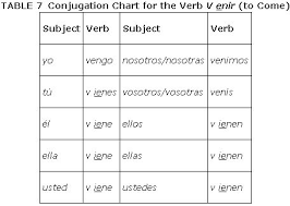 Stem Changing Verbs In The Present Tense