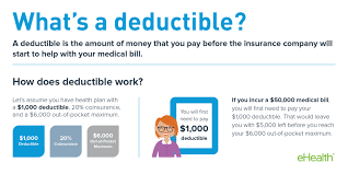 The insurance company will deduct that figure from the total amount of the insurance claim being paid out. How A Deductible Works For Health Insurance