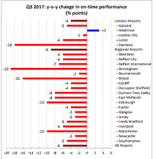 Uk Aviation Trends Flight Punctuality Takes A Battering