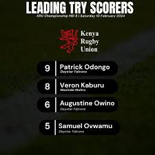 Eddy Wambugu, Patrick Odongo lead championship scorers charts