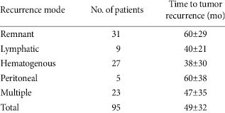 Roy nattiv, md board certified gastroenterologist. Site Of First Recurrence In Patients With T1n0m0 Early Gastric Cancer Download Table