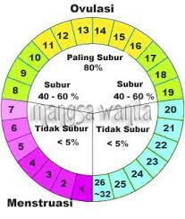 Padahal, lendir kesuburan ini dihasilkan setiap wanita dalam waktu yang amat terbatas. Cara Menghitung Masa Subur Wanita Mangsawanita