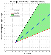 Returning to the writings of early islamic jurists, further restrictions were placed upon the minimum age for marriage. File Half Age Plus Seven Relationship Rule Svg Wikimedia Commons